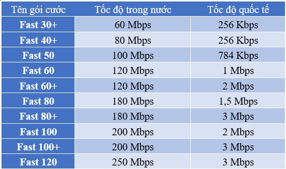 Thông số tốc độ các gói Internet Viettel dành cho quán game, doanh nghiệp