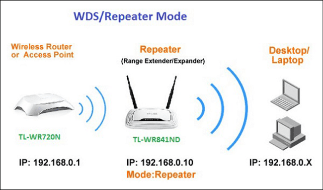 cach-cai-dat-wifi-tp-link-wr841n-lam-repeater-thu-phat-song1